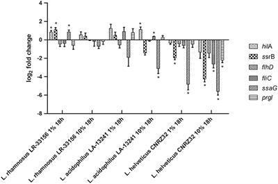 Inhibition of Virulence Gene Expression in Salmonella Dublin, Escherichia coli F5 and Clostridium perfringens Associated With Neonatal Calf Diarrhea by Factors Produced by Lactic Acid Bacteria During Fermentation of Cow Milk